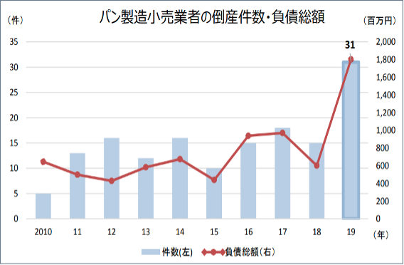 パン屋の廃業が過去最多 倒産の原因と対策方法5つ 開業 就職 カフェ パン パティシエの専門スクール 学校 リライブフードアカデミー