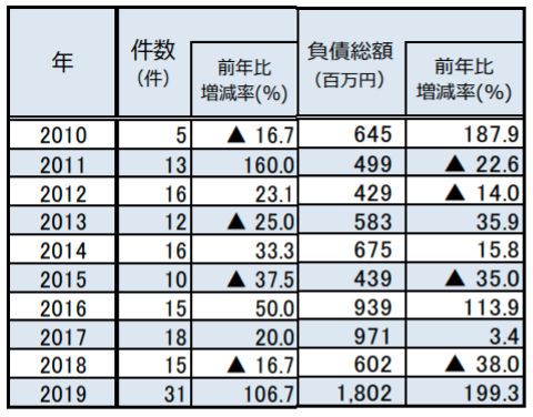 パン業界の倒産件数